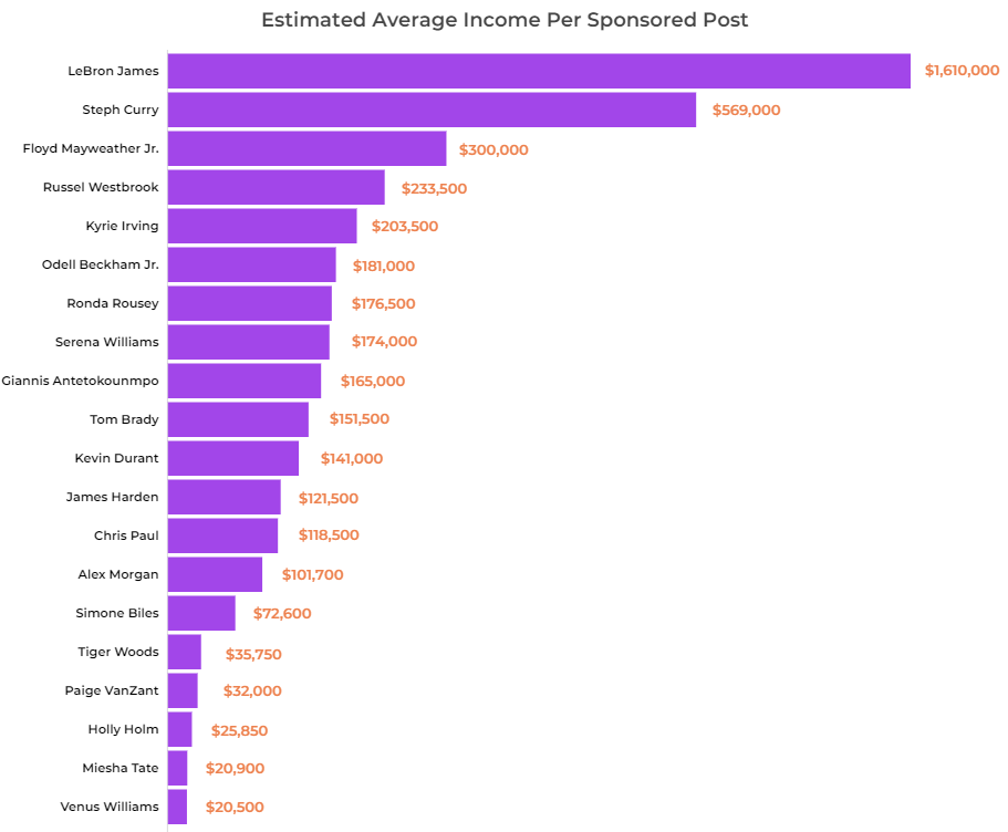 Estimated Average Income Per Sponsored Post