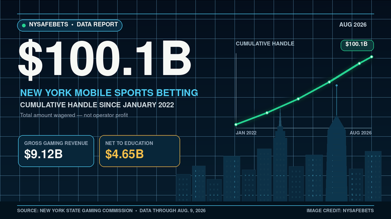 New York mobile sports betting passes $100 billion in handle in August 2026