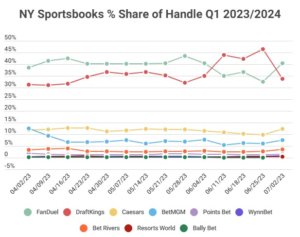NY Sportsbooks % Share of Handle Q1 2023-24