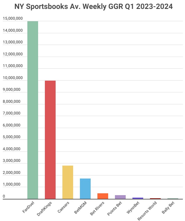 NY Sportsbooks Average Weekly GGR Q1 2023-24